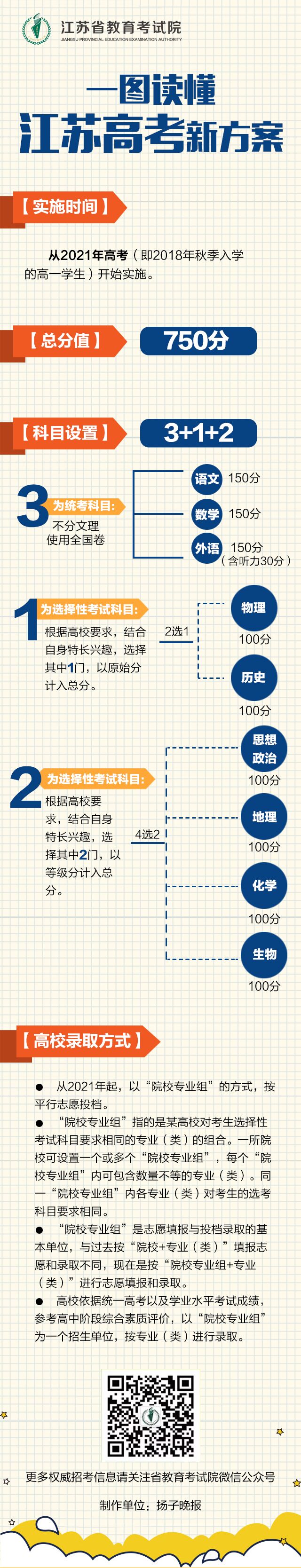 一图读懂2021年江苏高考新方案  江苏新高考 第1张